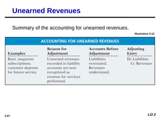3-21
Illustration 3-12
Unearned Revenues
Summary of the accounting for unearned revenues.
LO 2
 