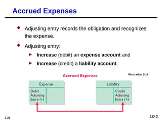 3-29
 Adjusting entry records the obligation and recognizes
the expense.
 Adjusting entry:
► Increase (debit) an expense account and
► Increase (credit) a liability account.
Accrued Expenses
Illustration 3-16
LO 3
 