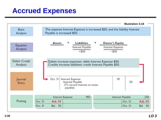 3-30 LO 3
Illustration 3-18
Accrued Expenses
 
