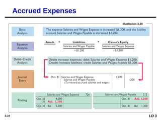 3-31 LO 3
Illustration 3-20
Accrued Expenses
 