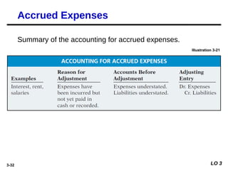 3-32
Illustration 3-21
Accrued Expenses
Summary of the accounting for accrued expenses.
LO 3
 