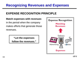 3-6
EXPENSE RECOGNITION PRINCIPLE
Match expenses with revenues
in the period when the company
makes efforts that generate those
revenues.
Recognizing Revenues and Expenses
LO 1
“Let the expenses
follow the revenues.”
 