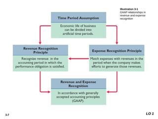 3-7
Illustration 3-1
GAAP relationships in
revenue and expense
recognition
LO 1
 