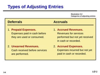 3-9
Illustration 3-2
Categories of adjusting entries
1. Prepaid Expenses.
Expenses paid in cash before
they are used or consumed.
Deferrals
1. Accrued Revenues.
Revenues for services
performed but not yet received
in cash or recorded.
2. Accrued Expenses.
Expenses incurred but not yet
paid in cash or recorded.
2. Unearned Revenues.
Cash received before services
are performed.
Accruals
Types of Adjusting Entries
LO 1
 