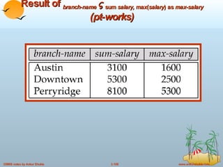 Result of  branch-name     sum  salary,  max( salary ) as  max-salary  (pt-works) 