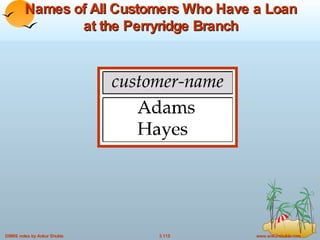 Names of All Customers Who Have a Loan at the Perryridge Branch 