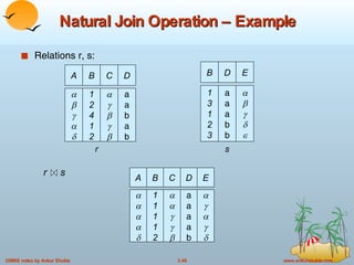 Natural Join Operation – Example Relations r, s: A B      1 2 4 1 2 C D      a a b a b B 1 3 1 2 3 D a a a b b E      r A B      1 1 1 1 2 C D      a a a a b E      s r  s 