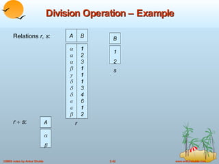Division Operation – Example Relations  r, s : r      s : A B   1 2 A B            1 2 3 1 1 1 3 4 6 1 2 r s 