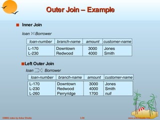 Outer Join – Example Inner Join loan  Borrower loan-number amount L-170 L-230 3000 4000 customer-name Jones Smith branch-name Downtown Redwood Jones Smith null loan-number amount L-170 L-230 L-260 3000 4000 1700 customer-name branch-name Downtown Redwood Perryridge Left Outer Join loan  Borrower 