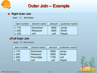 Outer Join – Example Right Outer Join loan   borrower loan  borrower Full Outer Join loan-number amount L-170 L-230 L-155 3000 4000 null customer-name Jones Smith Hayes branch-name Downtown Redwood null loan-number amount L-170 L-230 L-260 L-155 3000 4000 1700 null customer-name Jones Smith null Hayes branch-name Downtown Redwood Perryridge null 