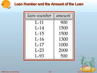 Loan Number and the Amount of the Loan 