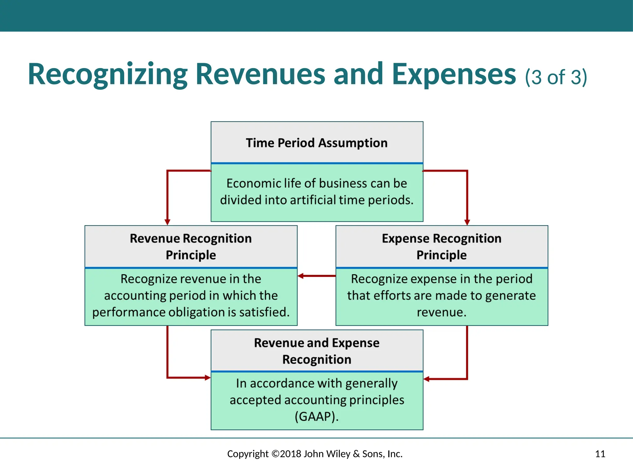 11
Copyright ©2018 John Wiley & Sons, Inc.
Recognizing Revenues and Expenses (3 of 3)
 