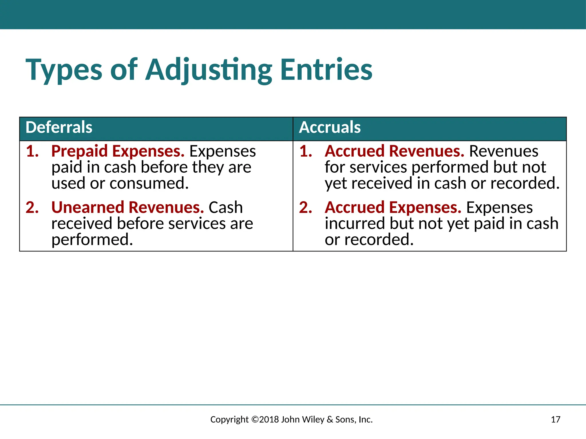 17
Copyright ©2018 John Wiley & Sons, Inc.
Types of Adjusting Entries
Deferrals Accruals
1. Prepaid Expenses. Expenses
paid in cash before they are
used or consumed.
2. Unearned Revenues. Cash
received before services are
performed.
1. Accrued Revenues. Revenues
for services performed but not
yet received in cash or recorded.
2. Accrued Expenses. Expenses
incurred but not yet paid in cash
or recorded.
 