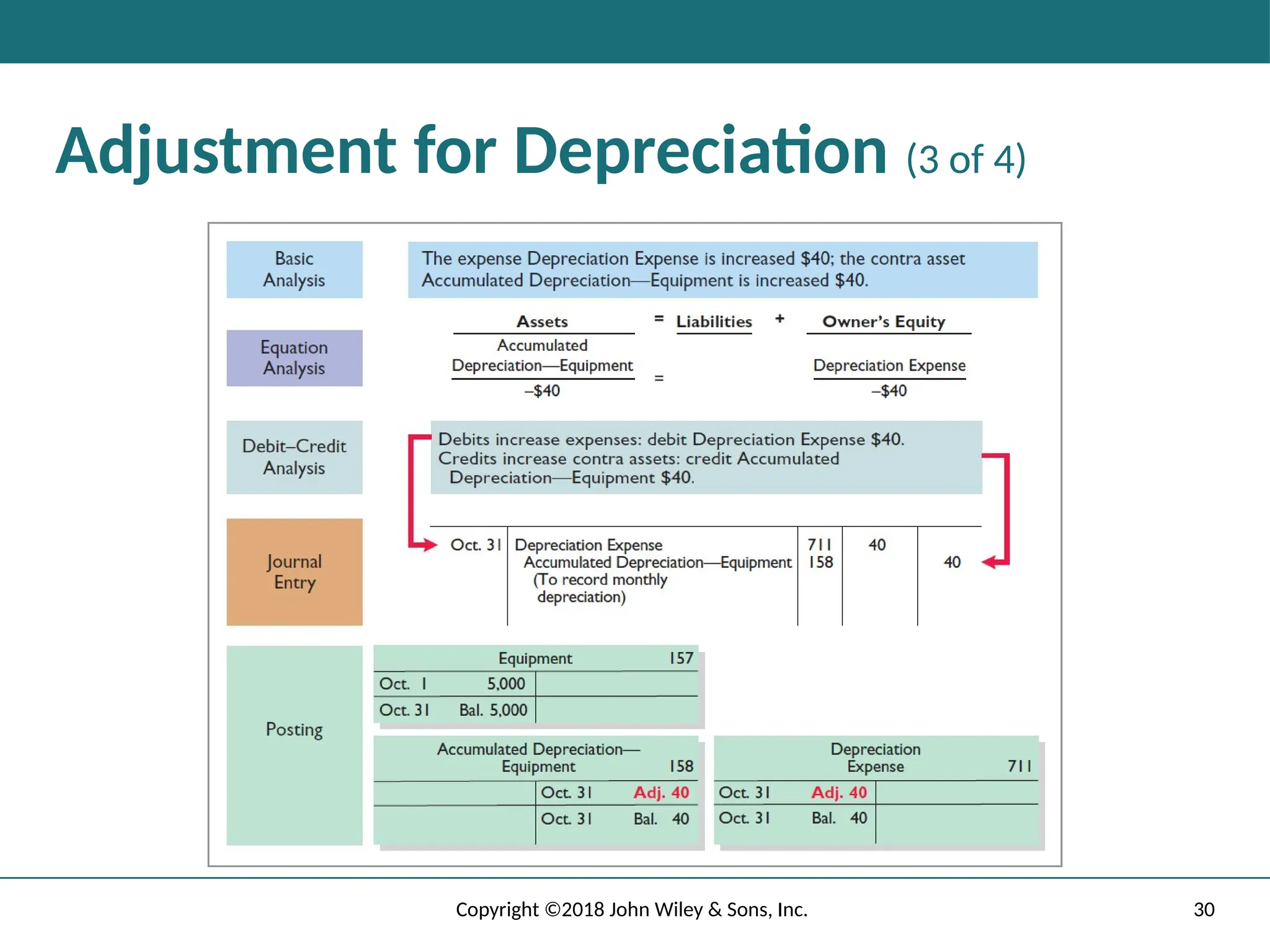 30
Copyright ©2018 John Wiley & Sons, Inc.
Adjustment for Depreciation (3 of 4)
 