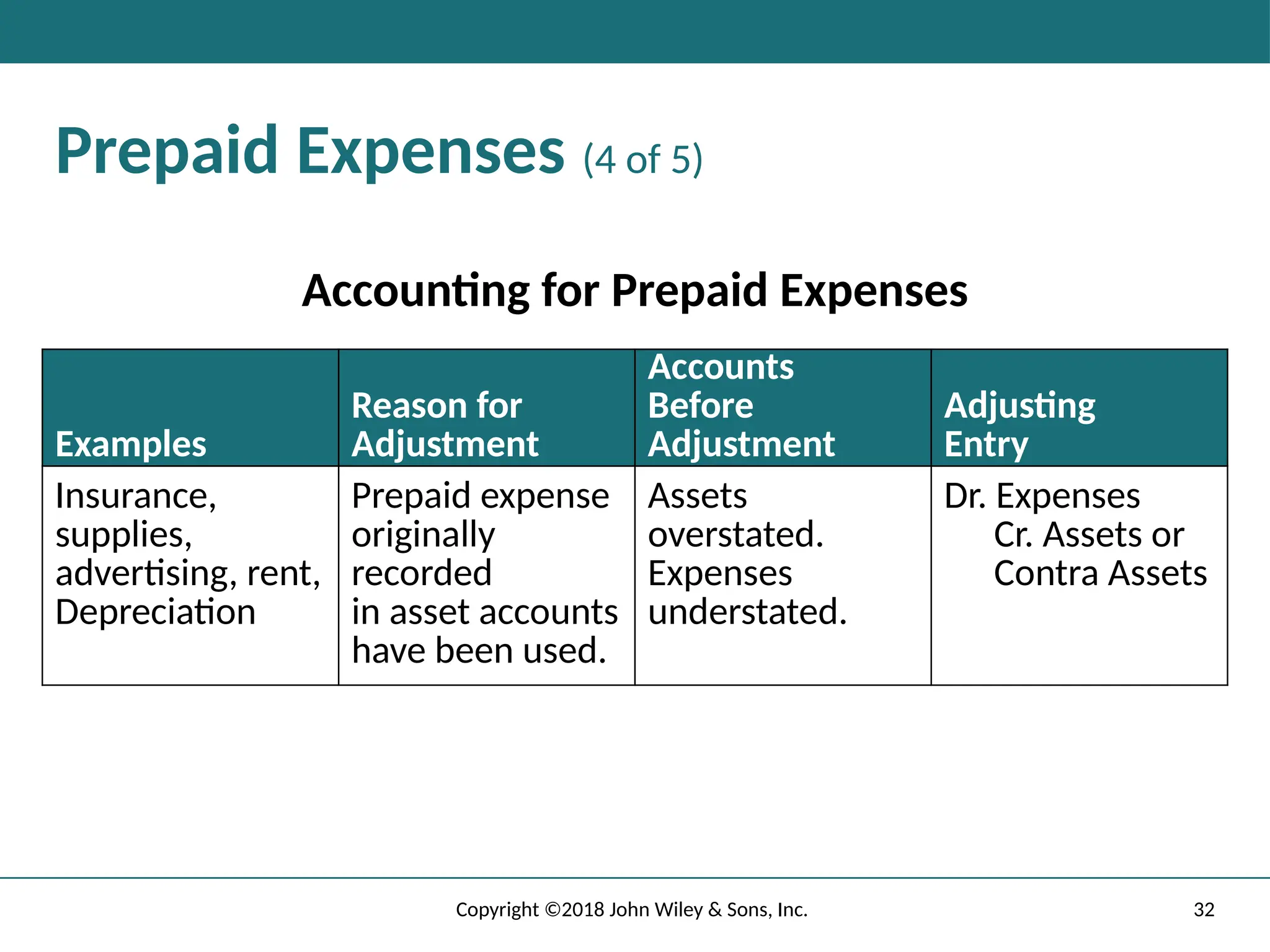 32
Copyright ©2018 John Wiley & Sons, Inc.
Prepaid Expenses (4 of 5)
Accounting for Prepaid Expenses
Examples
Reason for
Adjustment
Accounts
Before
Adjustment
Adjusting
Entry
Insurance,
supplies,
advertising, rent,
Depreciation
Prepaid expense
originally
recorded
in asset accounts
have been used.
Assets
overstated.
Expenses
understated.
Dr. Expenses
Cr. Assets or
Contra Assets
 