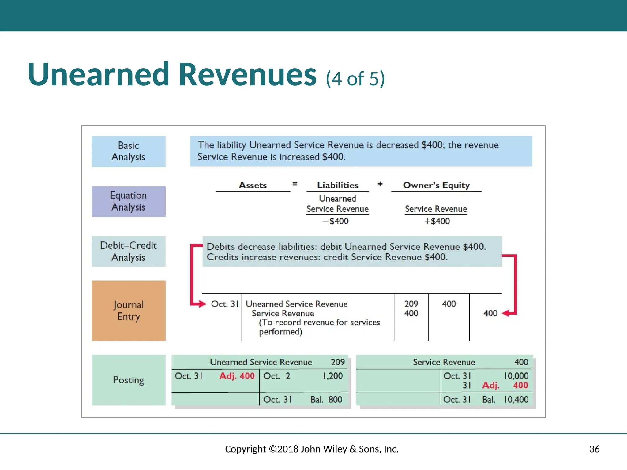36
Copyright ©2018 John Wiley & Sons, Inc.
Unearned Revenues (4 of 5)
 