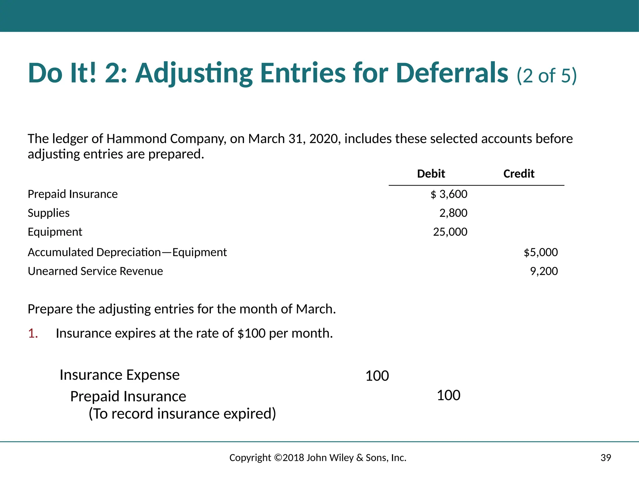39
Copyright ©2018 John Wiley & Sons, Inc.
Do It! 2: Adjusting Entries for Deferrals (2 of 5)
The ledger of Hammond Company, on March 31, 2020, includes these selected accounts before
adjusting entries are prepared.
Debit Credit
Prepaid Insurance $ 3,600
Supplies 2,800
Equipment 25,000
Accumulated Depreciation—Equipment $5,000
Unearned Service Revenue 9,200
Prepare the adjusting entries for the month of March.
1. Insurance expires at the rate of $100 per month.
Insurance Expense 100
Prepaid Insurance
(To record insurance expired)
100
 