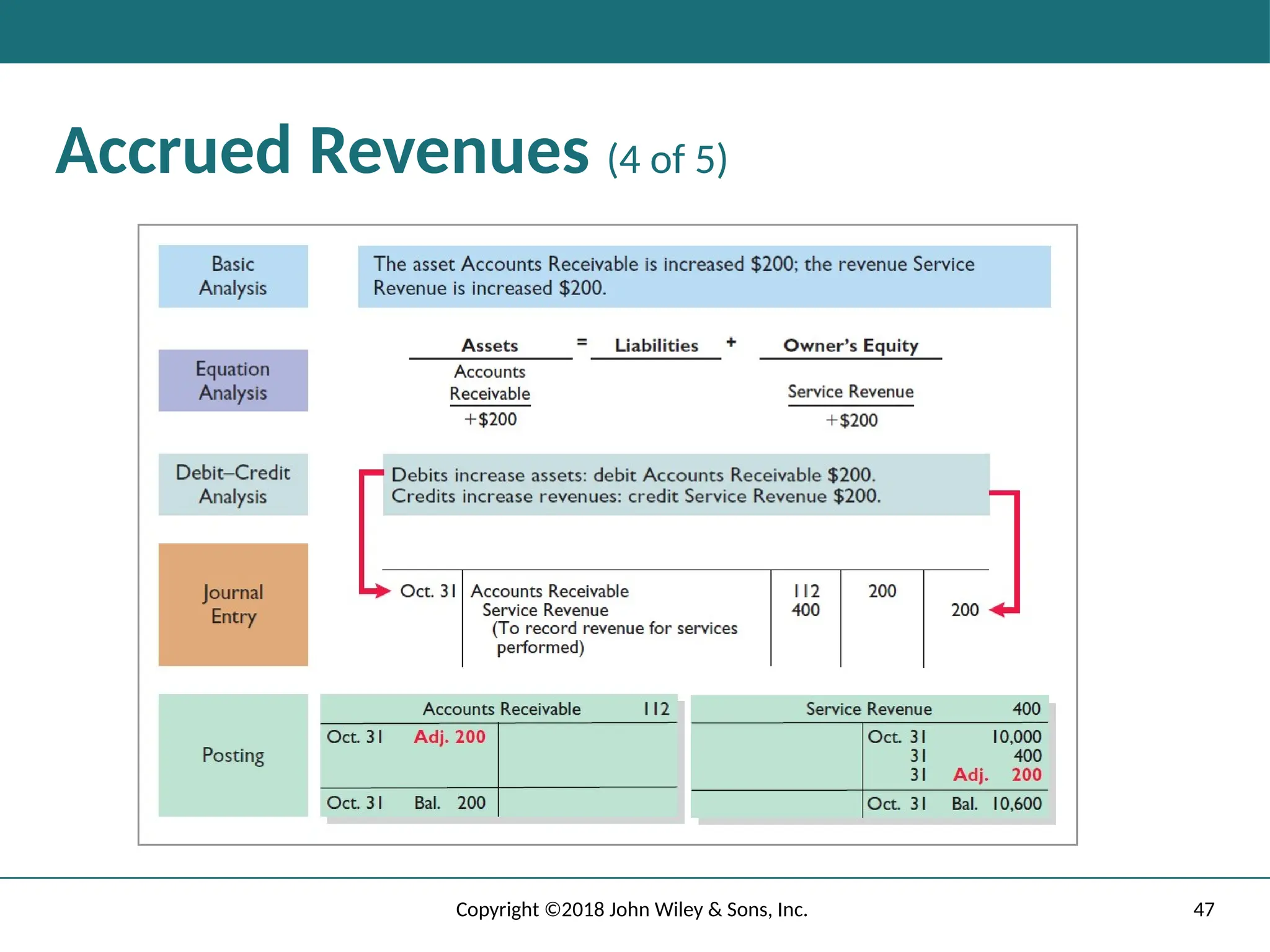47
Copyright ©2018 John Wiley & Sons, Inc.
Accrued Revenues (4 of 5)
 