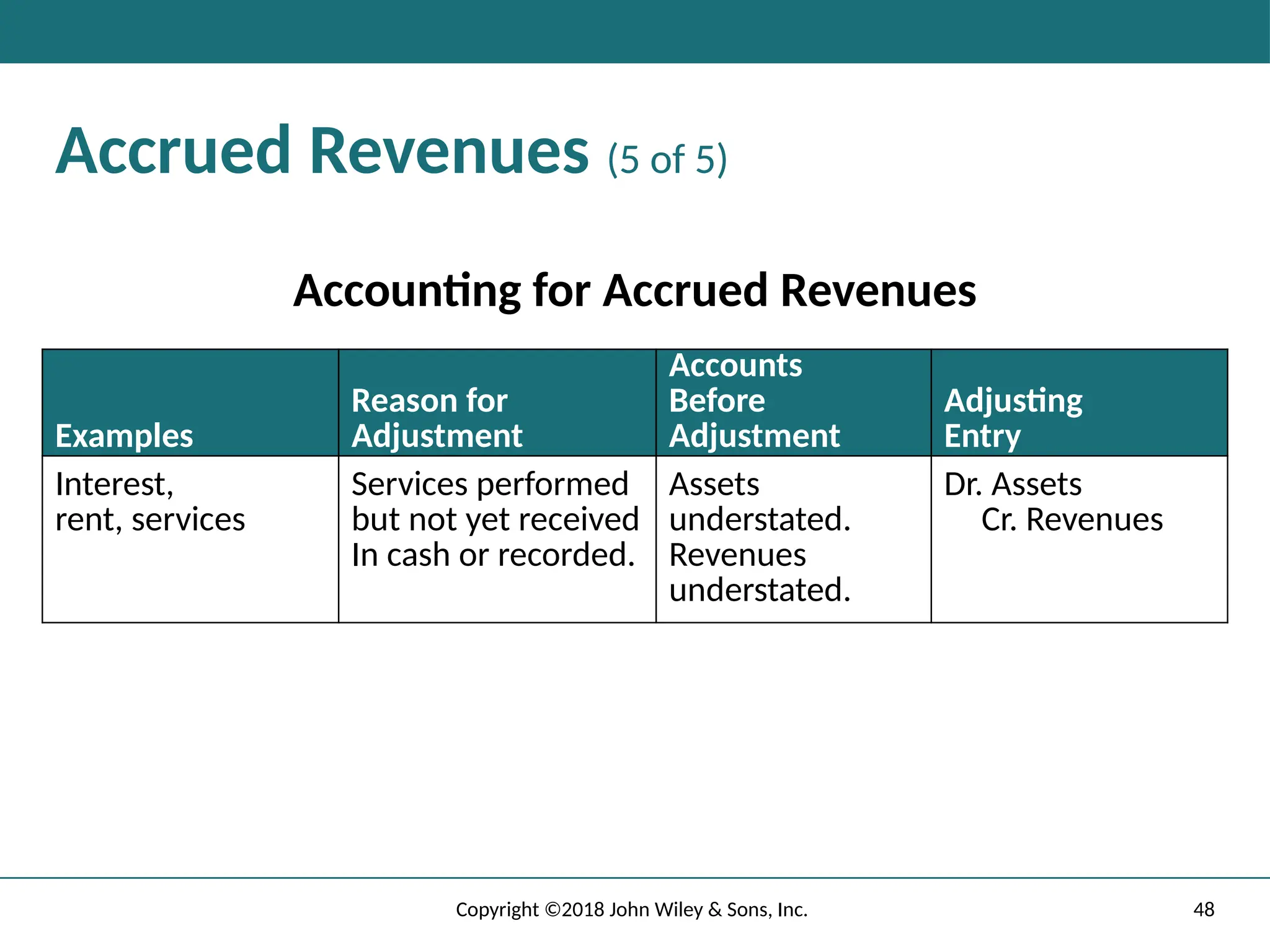 48
Copyright ©2018 John Wiley & Sons, Inc.
Accrued Revenues (5 of 5)
Accounting for Accrued Revenues
Examples
Reason for
Adjustment
Accounts
Before
Adjustment
Adjusting
Entry
Interest,
rent, services
Services performed
but not yet received
In cash or recorded.
Assets
understated.
Revenues
understated.
Dr. Assets
Cr. Revenues
 