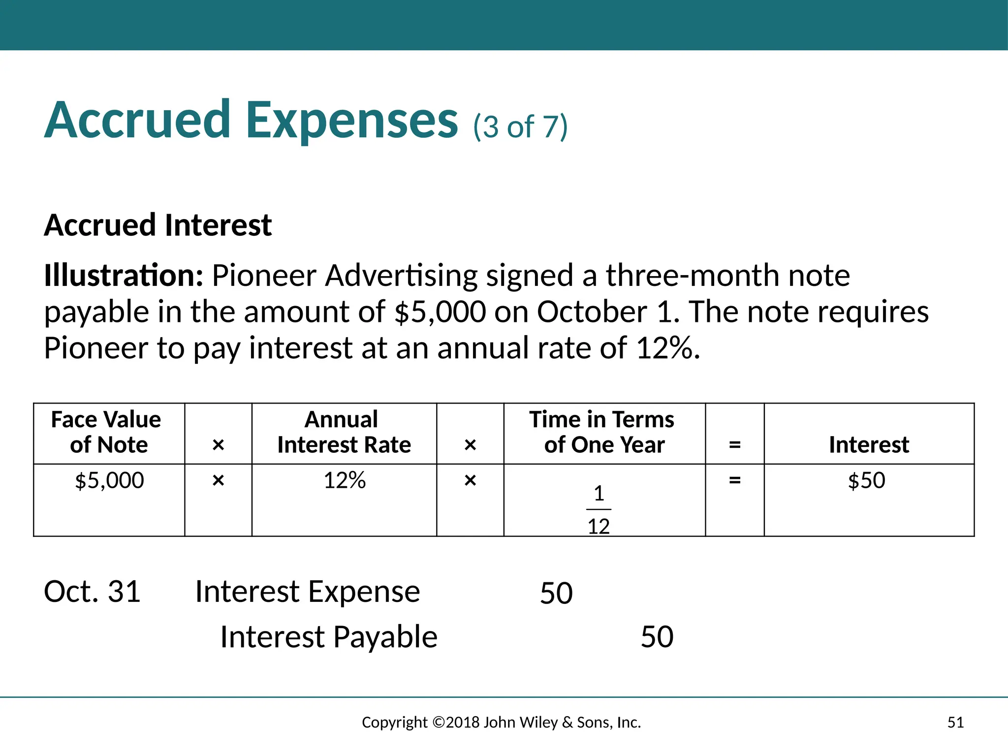 51
Copyright ©2018 John Wiley & Sons, Inc.
Accrued Expenses (3 of 7)
Accrued Interest
Illustration: Pioneer Advertising signed a three-month note
payable in the amount of $5,000 on October 1. The note requires
Pioneer to pay interest at an annual rate of 12%.
Face Value
of Note ×
Annual
Interest Rate ×
Time in Terms
of One Year = Interest
$5,000 × 12% × = $50
Oct. 31 Interest Expense 50
Interest Payable 50
1
12
 