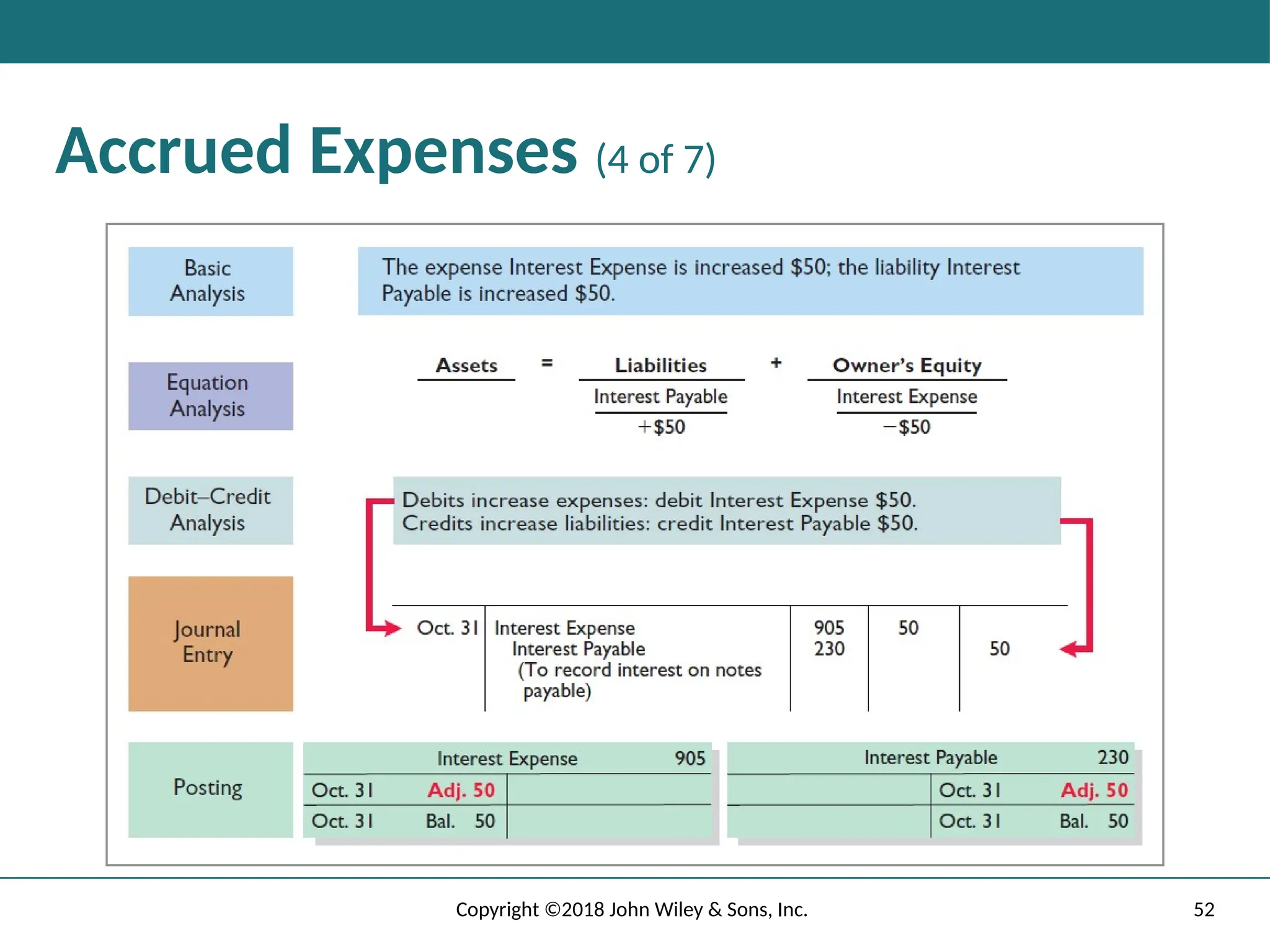 52
Copyright ©2018 John Wiley & Sons, Inc.
Accrued Expenses (4 of 7)
 