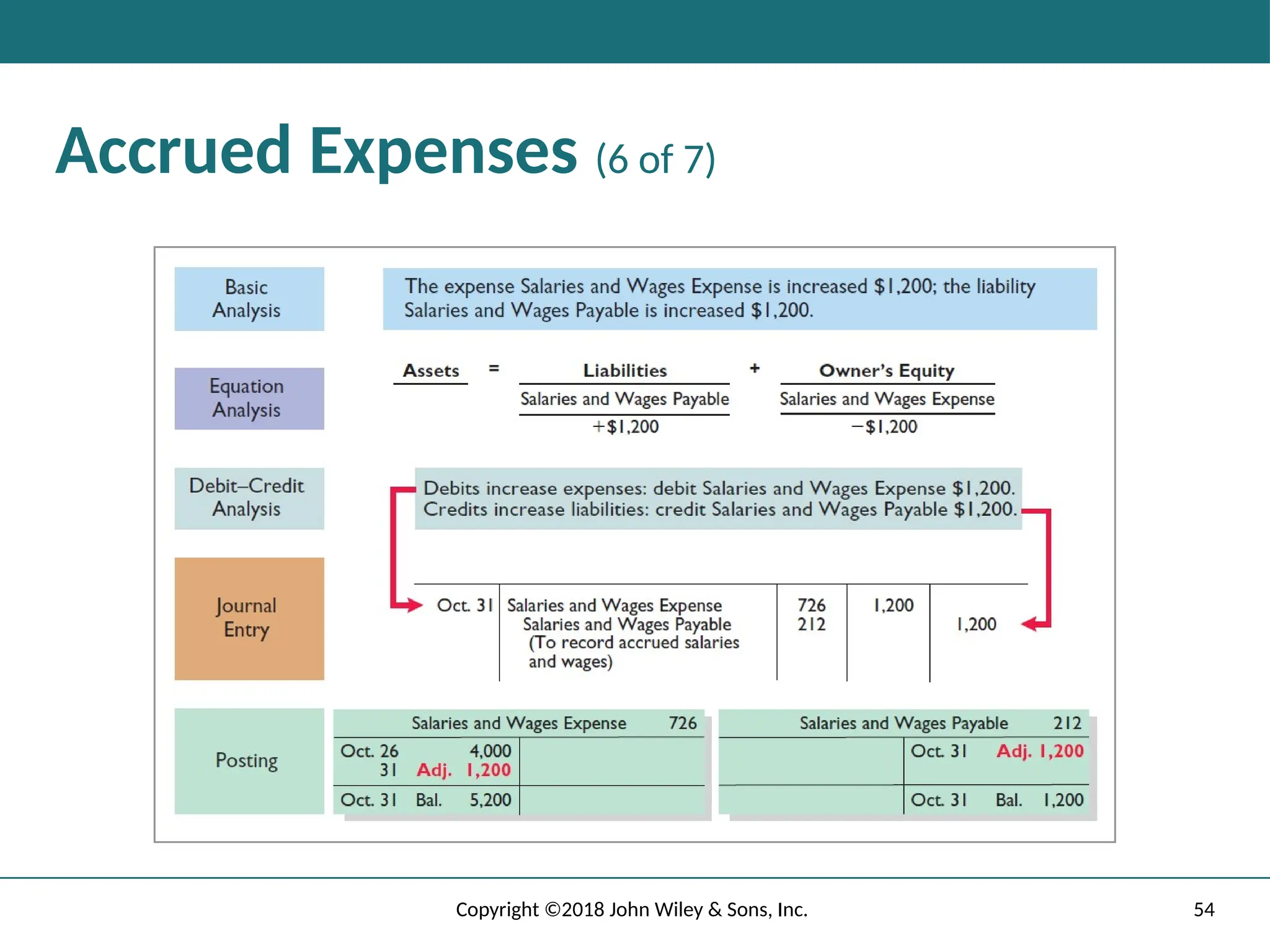 54
Copyright ©2018 John Wiley & Sons, Inc.
Accrued Expenses (6 of 7)
 