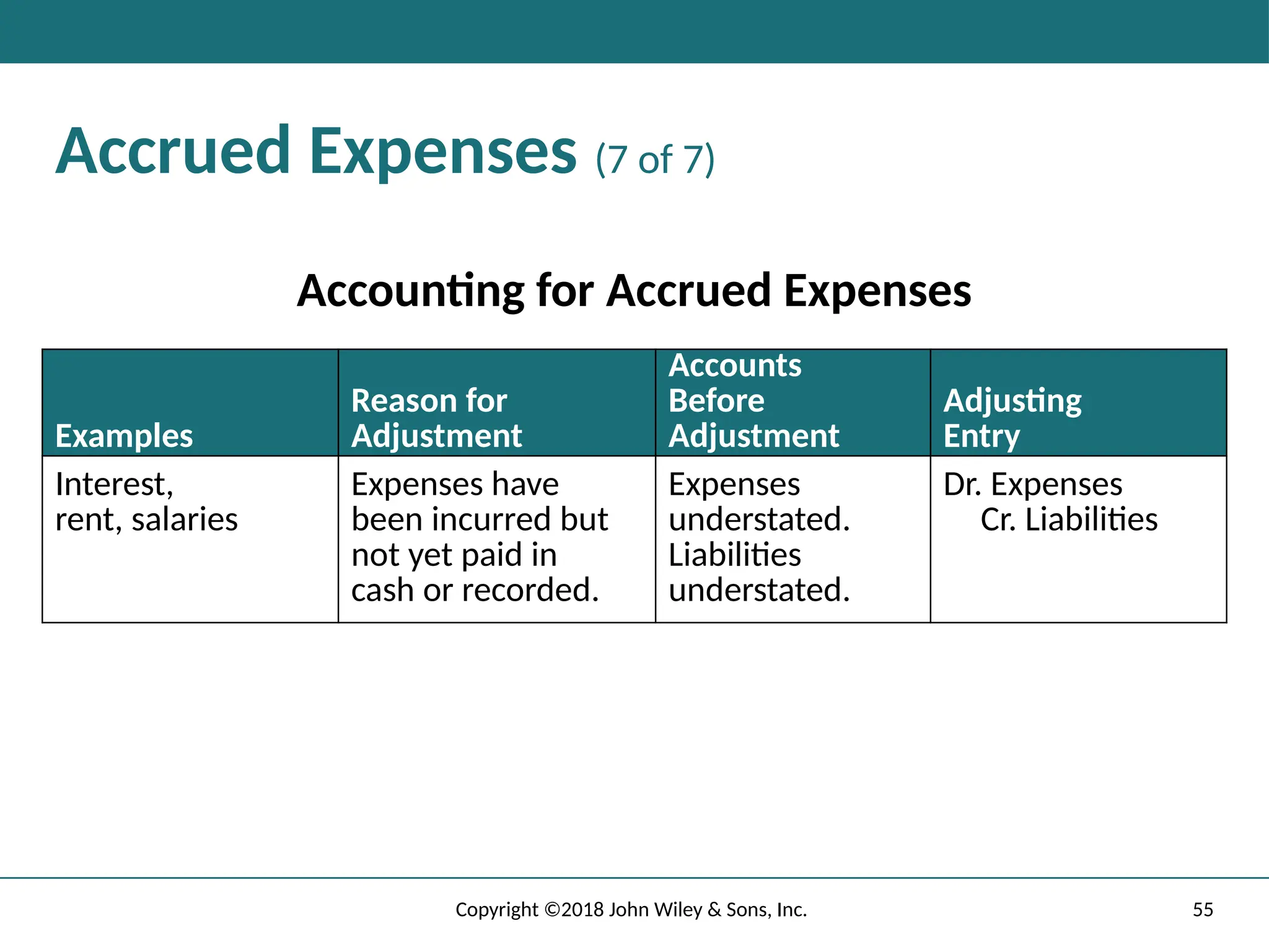 55
Copyright ©2018 John Wiley & Sons, Inc.
Accrued Expenses (7 of 7)
Accounting for Accrued Expenses
Examples
Reason for
Adjustment
Accounts
Before
Adjustment
Adjusting
Entry
Interest,
rent, salaries
Expenses have
been incurred but
not yet paid in
cash or recorded.
Expenses
understated.
Liabilities
understated.
Dr. Expenses
Cr. Liabilities
 