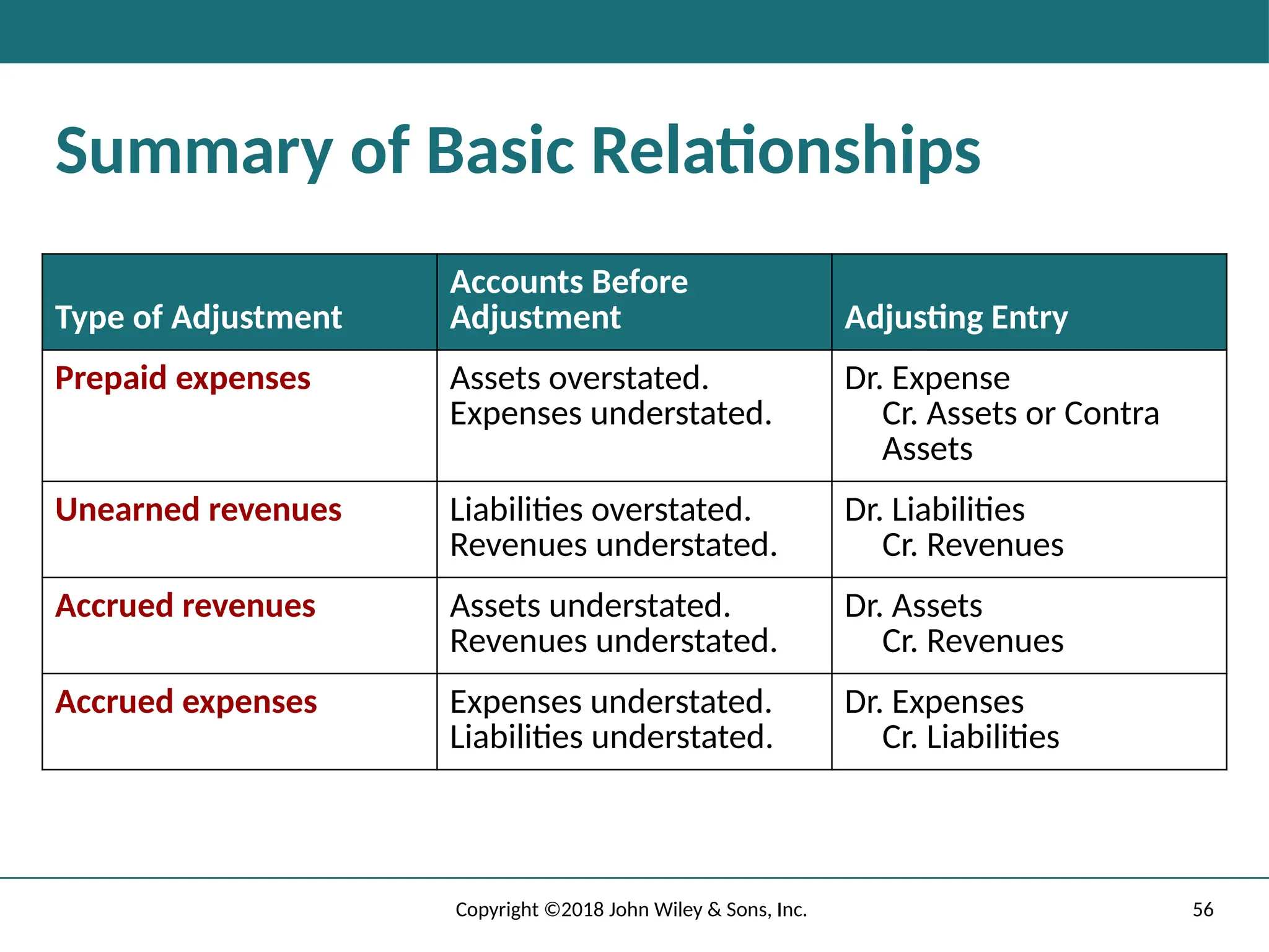 56
Copyright ©2018 John Wiley & Sons, Inc.
Summary of Basic Relationships
Type of Adjustment
Accounts Before
Adjustment Adjusting Entry
Prepaid expenses Assets overstated.
Expenses understated.
Dr. Expense
Cr. Assets or Contra
Assets
Unearned revenues Liabilities overstated.
Revenues understated.
Dr. Liabilities
Cr. Revenues
Accrued revenues Assets understated.
Revenues understated.
Dr. Assets
Cr. Revenues
Accrued expenses Expenses understated.
Liabilities understated.
Dr. Expenses
Cr. Liabilities
 