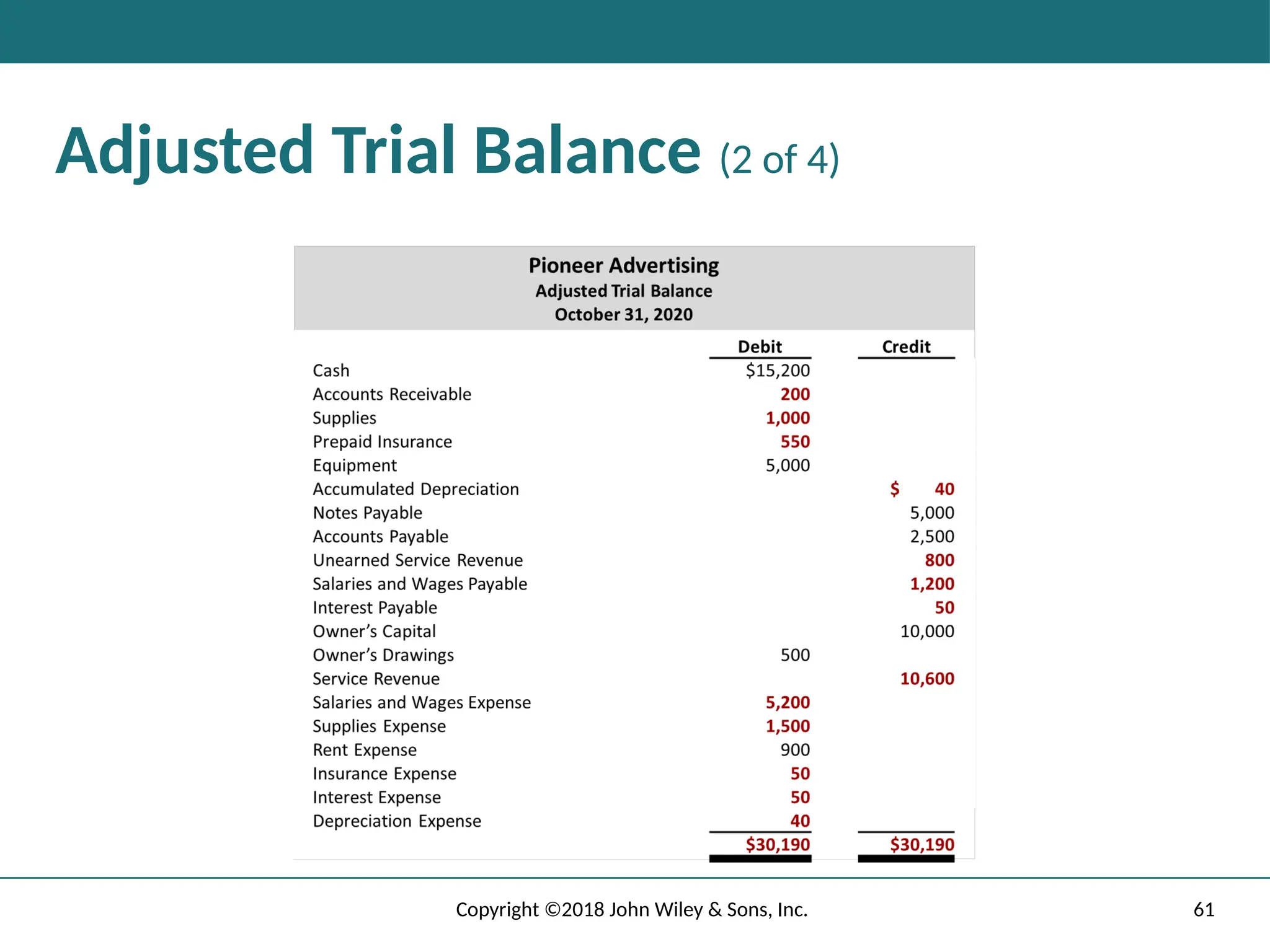 61
Copyright ©2018 John Wiley & Sons, Inc.
Adjusted Trial Balance (2 of 4)
 