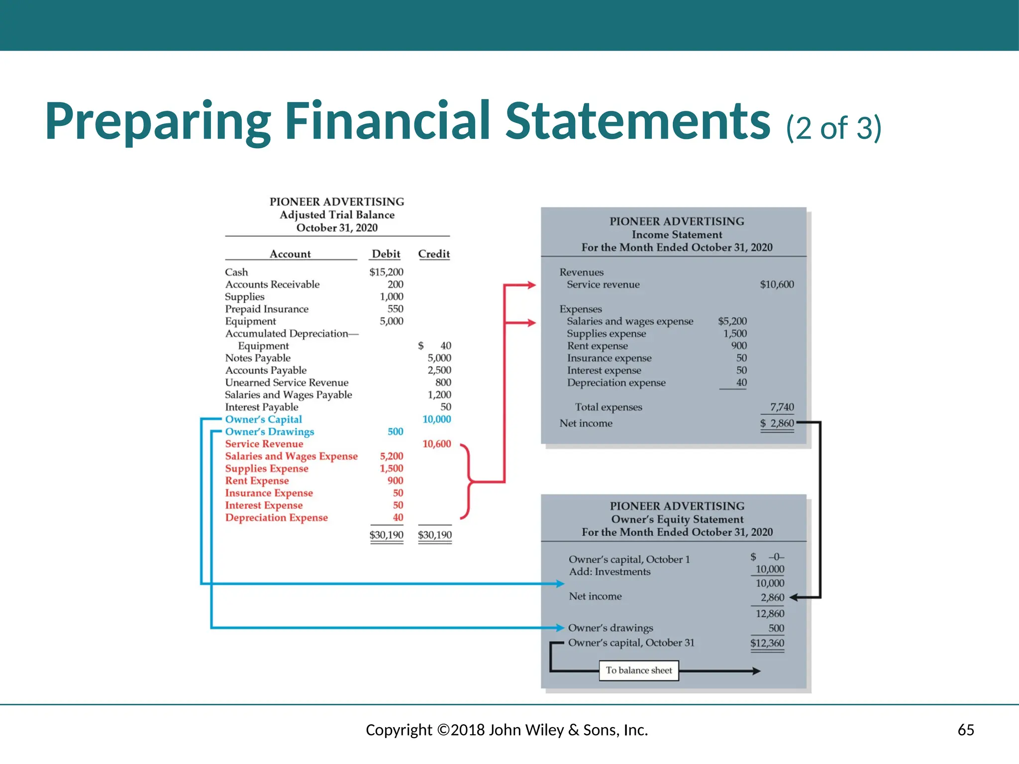 65
Copyright ©2018 John Wiley & Sons, Inc.
Preparing Financial Statements (2 of 3)
 