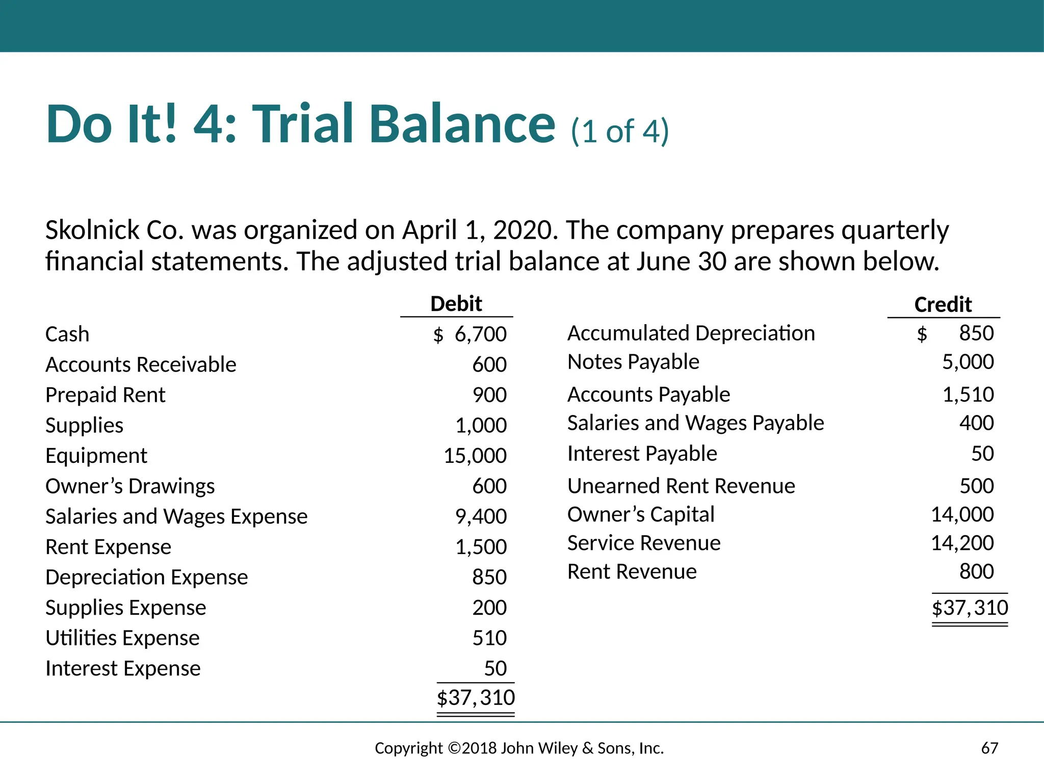 67
Copyright ©2018 John Wiley & Sons, Inc.
Do It! 4: Trial Balance (1 of 4)
Skolnick Co. was organized on April 1, 2020. The company prepares quarterly
financial statements. The adjusted trial balance at June 30 are shown below.
Debit
Cash $ 6,700
Accounts Receivable 600
Prepaid Rent 900
Supplies 1,000
Equipment 15,000
Owner’s Drawings 600
Salaries and Wages Expense 9,400
Rent Expense 1,500
Depreciation Expense 850
Supplies Expense 200
Utilities Expense 510
Interest Expense 50
$37,310 double border
$37,310
Credit
Accumulated Depreciation $ 850
Notes Payable 5,000
Accounts Payable 1,510
Salaries and Wages Payable 400
Interest Payable 50
Unearned Rent Revenue 500
Owner’s Capital 14,000
Service Revenue 14,200
Rent Revenue 800
$37,310 double border
$37,310
 