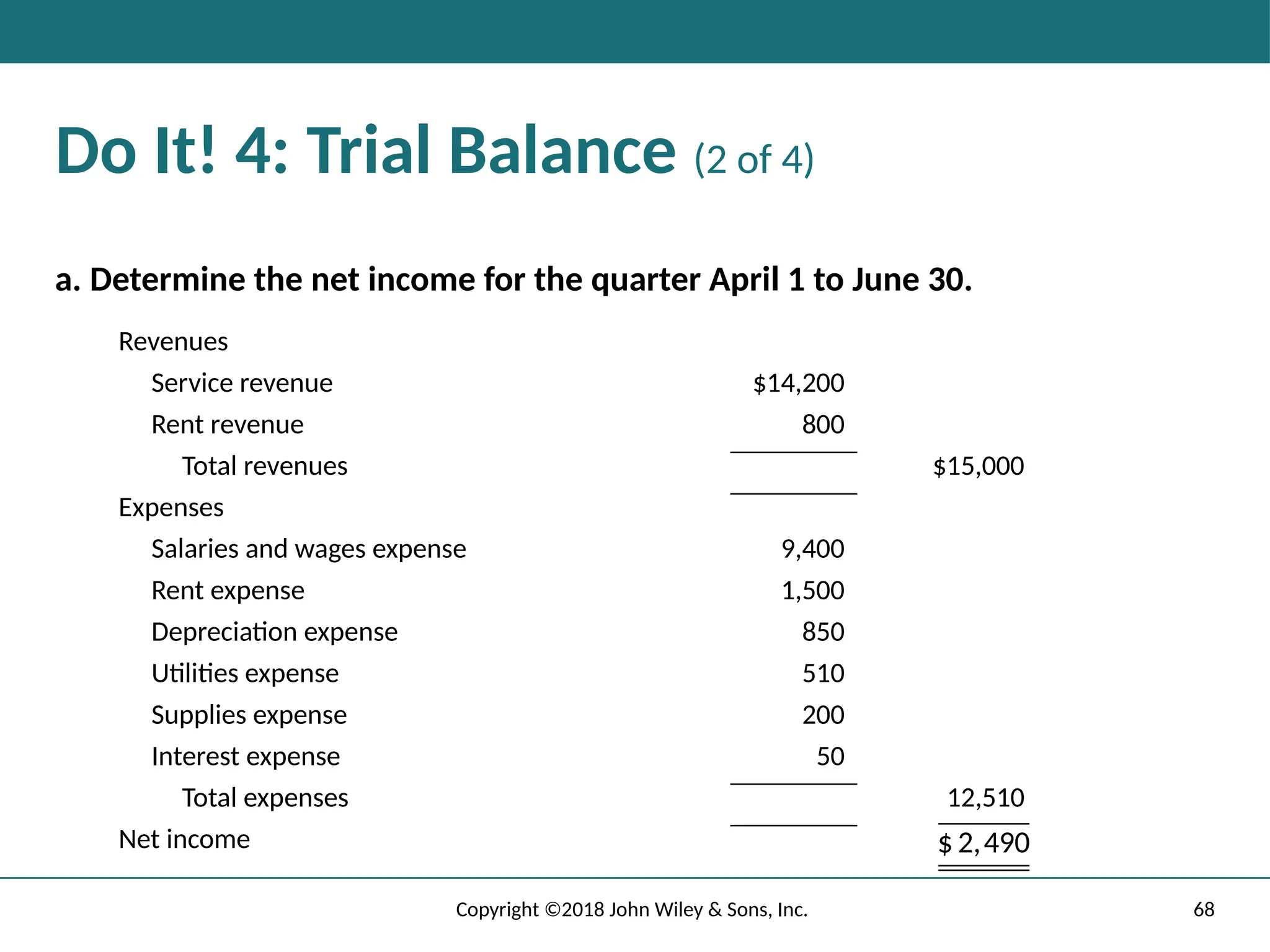 68
Copyright ©2018 John Wiley & Sons, Inc.
Do It! 4: Trial Balance (2 of 4)
a. Determine the net income for the quarter April 1 to June 30.
Revenues
Service revenue $14,200
Rent revenue 800
Total revenues $15,000
Expenses
Salaries and wages expense 9,400
Rent expense 1,500
Depreciation expense 850
Utilities expense 510
Supplies expense 200
Interest expense 50
Total expenses 12,510
Net income $2,490 double border
$ 2,490
 