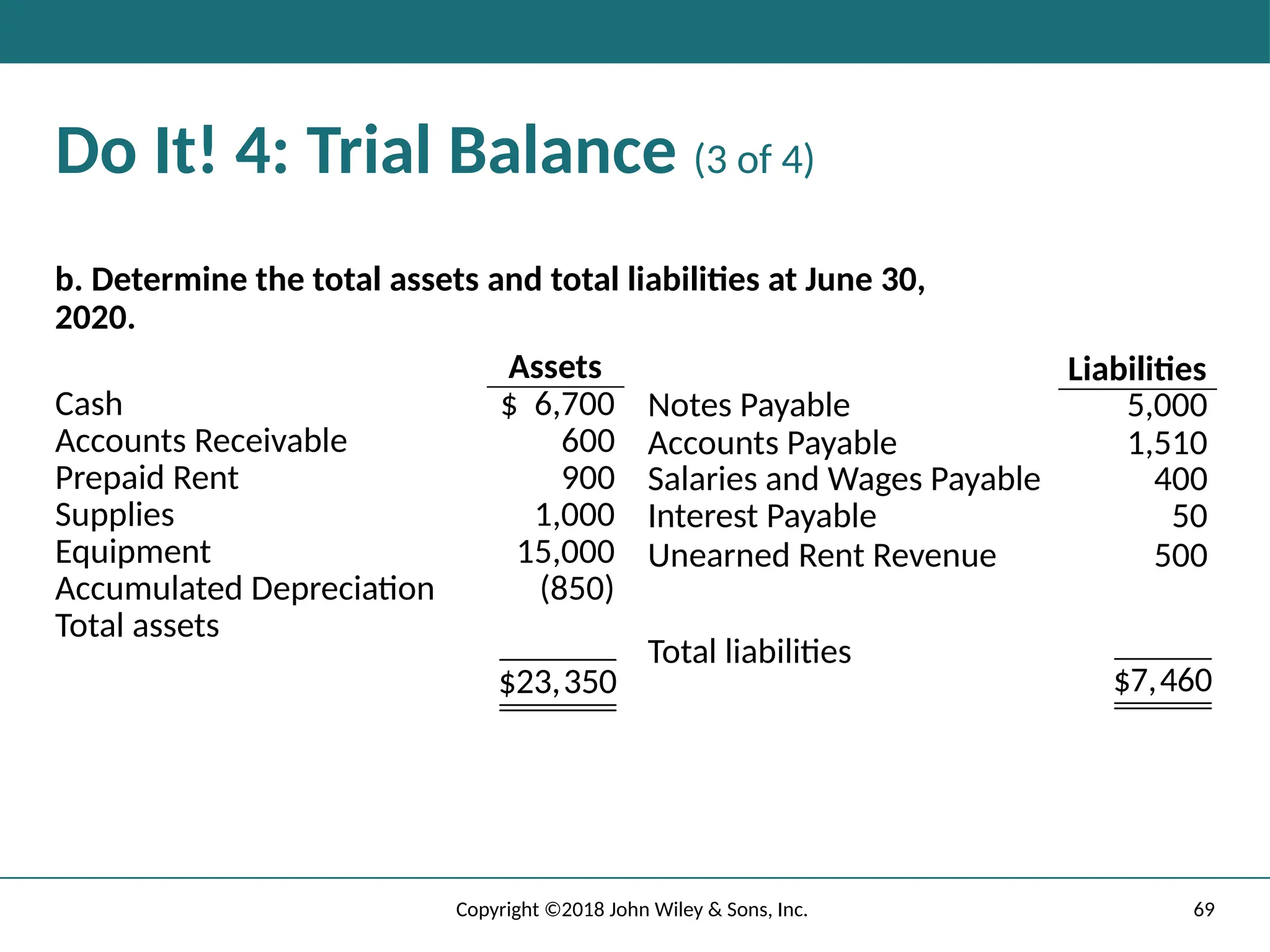 69
Copyright ©2018 John Wiley & Sons, Inc.
Do It! 4: Trial Balance (3 of 4)
b. Determine the total assets and total liabilities at June 30,
2020.
Assets
Cash $ 6,700
Accounts Receivable 600
Prepaid Rent 900
Supplies 1,000
Equipment 15,000
Accumulated Depreciation (850)
Total assets $23,350 double border
$23,350
Liabilities
Notes Payable 5,000
Accounts Payable 1,510
Salaries and Wages Payable 400
Interest Payable 50
Unearned Rent Revenue 500
blank
Total liabilities $37,310 double border
$7,460
 