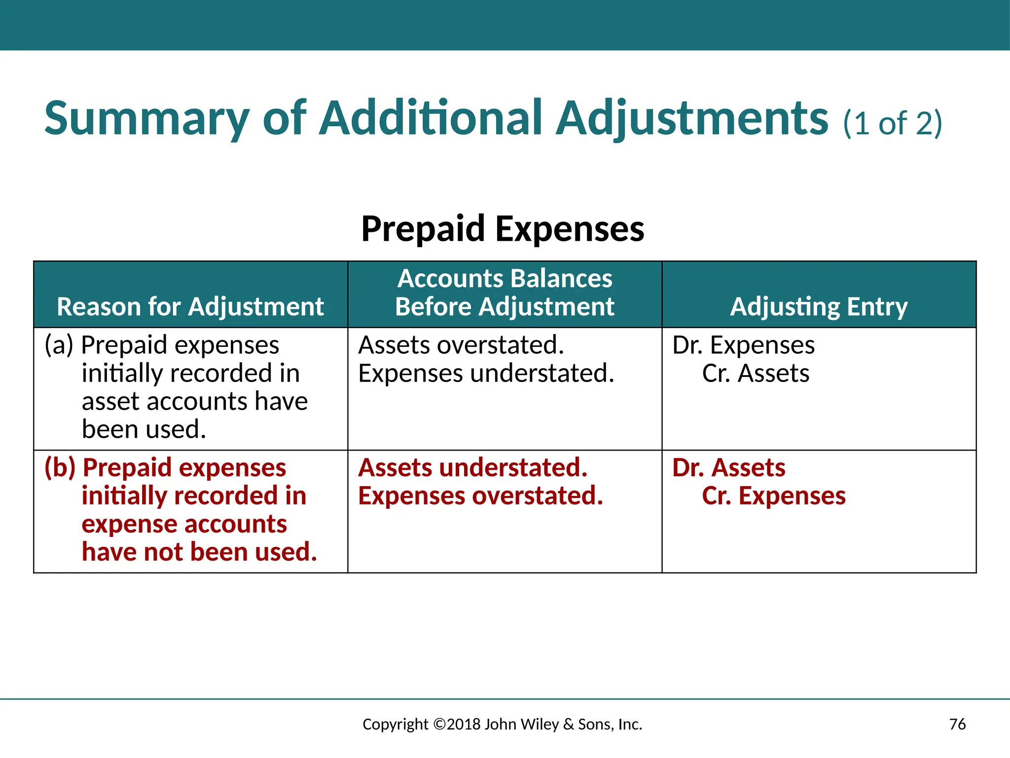 76
Copyright ©2018 John Wiley & Sons, Inc.
Summary of Additional Adjustments (1 of 2)
Prepaid Expenses
Reason for Adjustment
Accounts Balances
Before Adjustment Adjusting Entry
(a) Prepaid expenses
initially recorded in
asset accounts have
been used.
Assets overstated.
Expenses understated.
Dr. Expenses
Cr. Assets
(b) Prepaid expenses
initially recorded in
expense accounts
have not been used.
Assets understated.
Expenses overstated.
Dr. Assets
Cr. Expenses
 