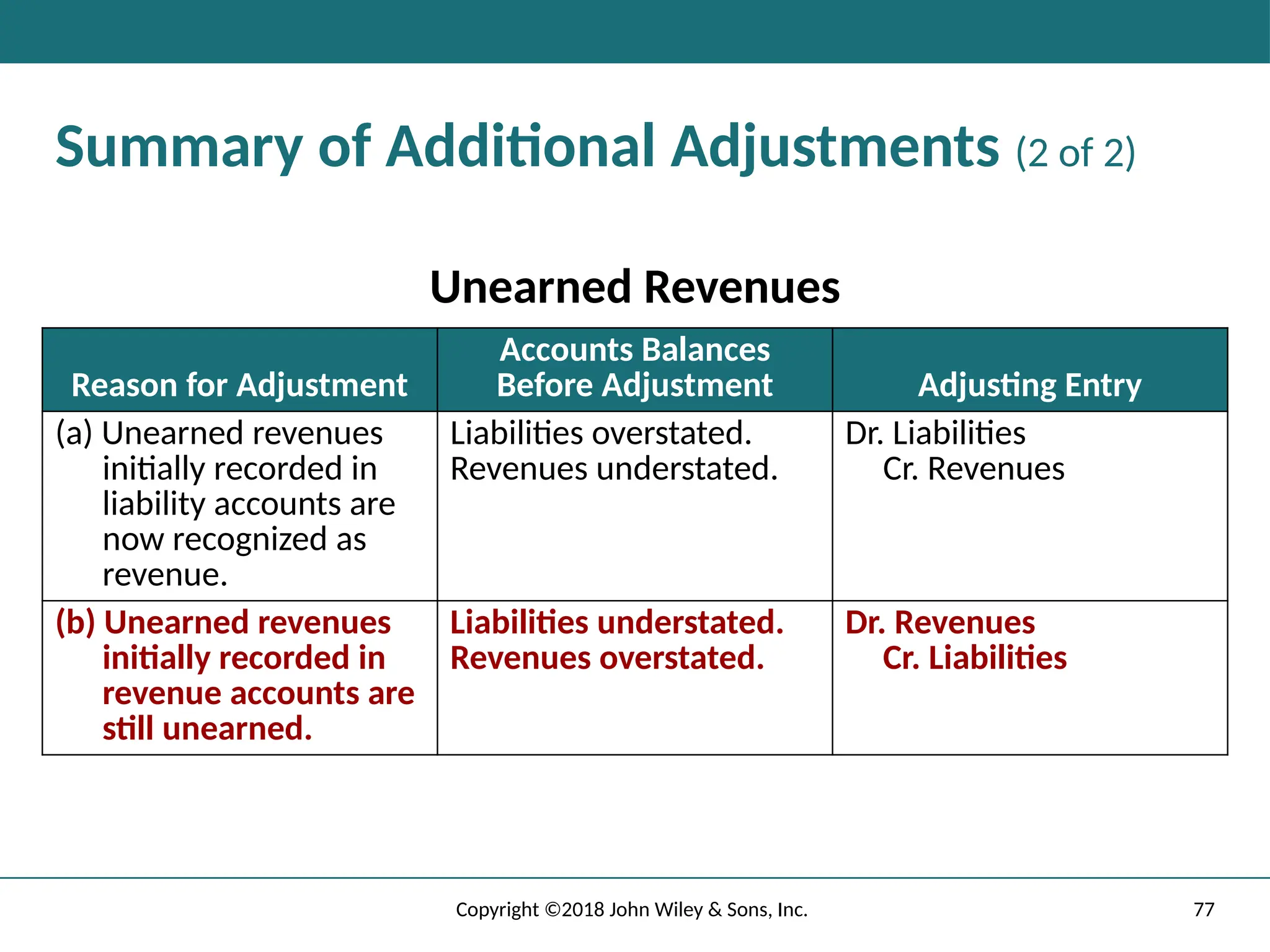 77
Copyright ©2018 John Wiley & Sons, Inc.
Summary of Additional Adjustments (2 of 2)
Unearned Revenues
Reason for Adjustment
Accounts Balances
Before Adjustment Adjusting Entry
(a) Unearned revenues
initially recorded in
liability accounts are
now recognized as
revenue.
Liabilities overstated.
Revenues understated.
Dr. Liabilities
Cr. Revenues
(b) Unearned revenues
initially recorded in
revenue accounts are
still unearned.
Liabilities understated.
Revenues overstated.
Dr. Revenues
Cr. Liabilities
 