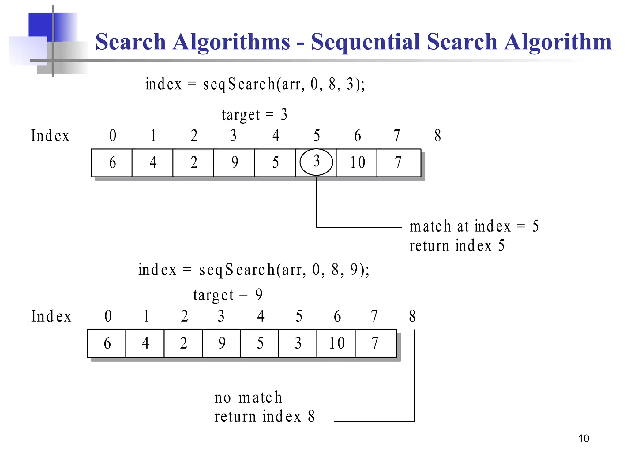 10
6 4 2 9 5 10
index = seqSearch(arr, 0, 8, 3);
7
Index 0 1 2 3 4 5 6 7
3
target = 3
8
match at index = 5
return index 5
Search Algorithms - Sequential Search Algorithm
6 4 2 9 5 3 10 7
Index 0 1 2 3 4 5 6 7
target = 9
8
no match
return ind ex 8
index = seqS earch(arr, 0, 8, 9);
 