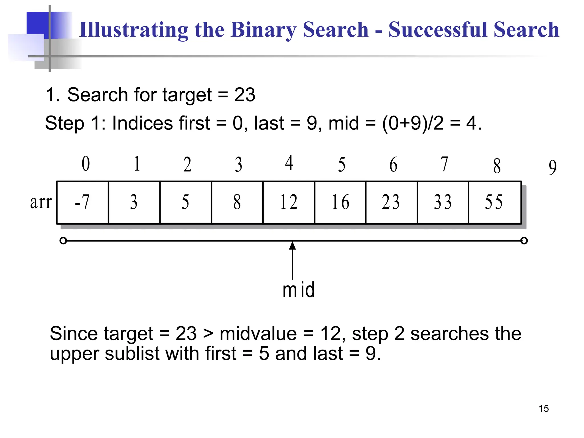 15
Illustrating the Binary Search - Successful Search
1. Search for target = 23
Step 1: Indices first = 0, last = 9, mid = (0+9)/2 = 4.
Since target = 23 > midvalue = 12, step 2 searches the
upper sublist with first = 5 and last = 9.
mid
-7 3 5 8 12 16
arr
0 1 2 3 4 5
23 33 55
6 7 8 9
 