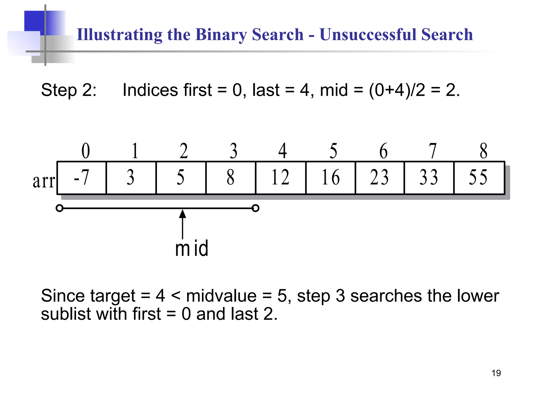 19
Illustrating the Binary Search - Unsuccessful Search
Step 2: Indices first = 0, last = 4, mid = (0+4)/2 = 2.
Since target = 4 < midvalue = 5, step 3 searches the lower
sublist with first = 0 and last 2.
mid
-7 3 5 8 12 16
arr
0 1 2 3 4 5
23 33 55
6 7 8
 