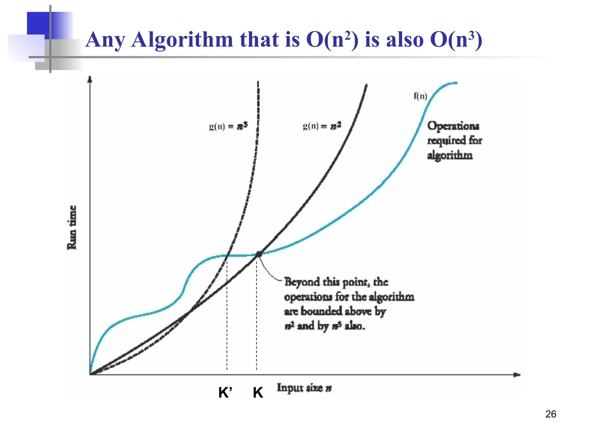 26
Any Algorithm that is O(n2
) is also O(n3
)
K
K’
 