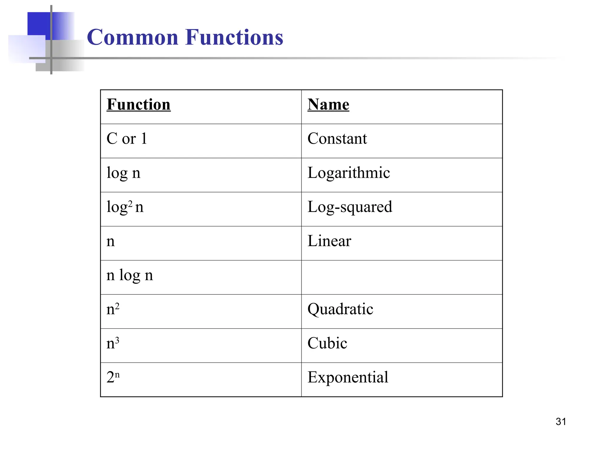 31
Common Functions
Function Name
C or 1 Constant
log n Logarithmic
log2
n Log-squared
n Linear
n log n
n2
Quadratic
n3
Cubic
2n
Exponential
 