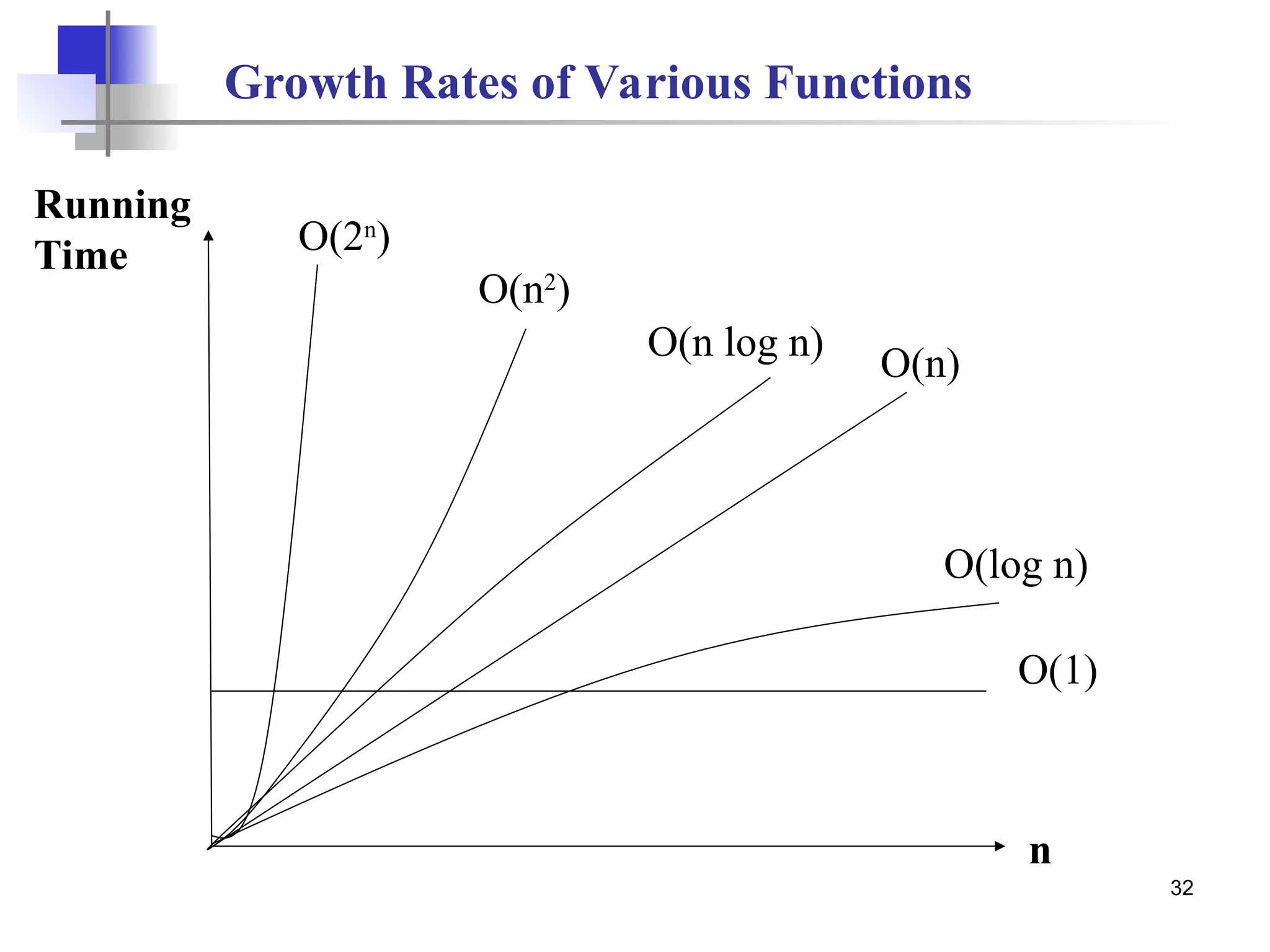 32
Growth Rates of Various Functions
O(n2
)
O(n log n) O(n)
O(log n)
O(1)
n
Running
Time O(2n
)
 