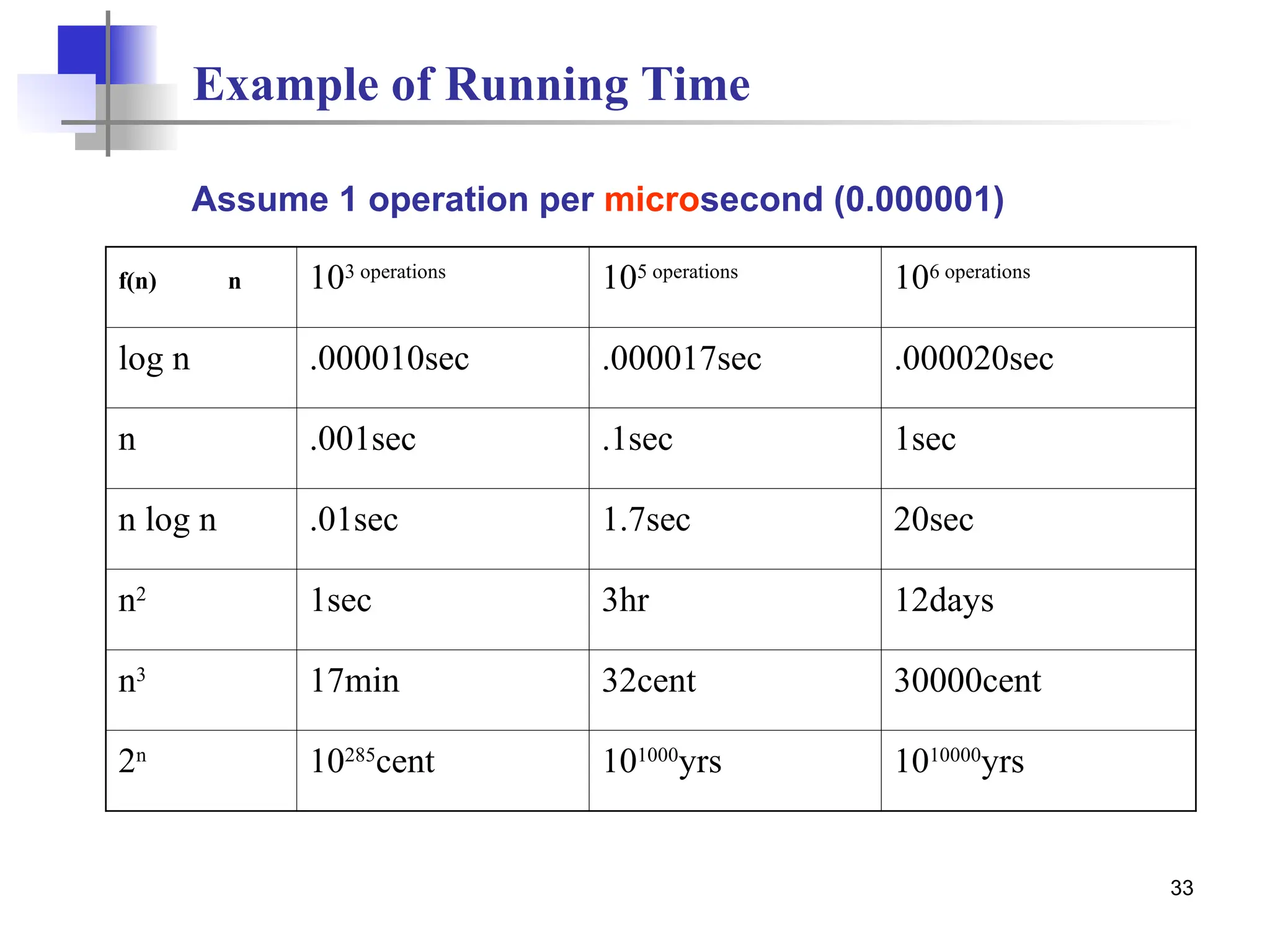 33
Example of Running Time
f(n) n 103 operations
105 operations
106 operations
log n .000010sec .000017sec .000020sec
n .001sec .1sec 1sec
n log n .01sec 1.7sec 20sec
n2
1sec 3hr 12days
n3
17min 32cent 30000cent
2n
10285
cent 101000
yrs 1010000
yrs
Assume 1 operation per microsecond (0.000001)
 