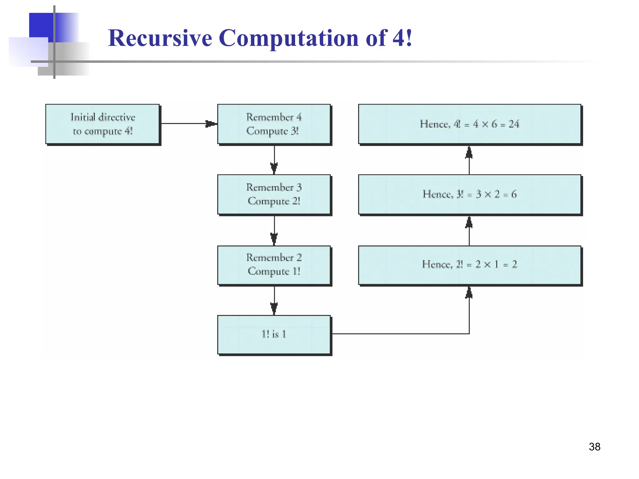 38
Recursive Computation of 4!
 
