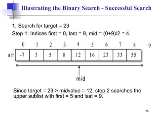 15
Illustrating the Binary Search - Successful Search
1. Search for target = 23
Step 1: Indices first = 0, last = 9, mid = (0+9)/2 = 4.
Since target = 23 > midvalue = 12, step 2 searches the
upper sublist with first = 5 and last = 9.
mid
-7 3 5 8 12 16
arr
0 1 2 3 4 5
23 33 55
6 7 8 9
 