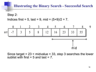16
Illustrating the Binary Search - Successful Search
Step 2:
Indices first = 5, last = 9, mid = (5+9)/2 = 7.
Since target = 23 < midvalue = 33, step 3 searches the lower
sublist with first = 5 and last = 7.
mid
-7 3 5 8 12 16
arr
0 1 2 3 4 5
23 33 55
6 7 8 9
 