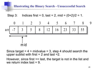 20
Illustrating the Binary Search - Unsuccessful Search
Step 3: Indices first = 0, last = 2, mid = (0+2)/2 = 1.
Since target = 4 > midvalue = 3, step 4 should search the
upper sublist with first = 2 and last =2.
However, since first >= last, the target is not in the list and
we return index last = 9.
mid
-7 3 5 8 12 16
arr
0 1 2 3 4 5
23 33 55
6 7 8 9
 