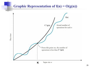 25
Graphic Representation of f(n) = O(g(n))
K
 