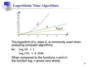 30
Logarithmic Time Algorithms
The logarithm of n, base 2, is commonly used when
analyzing computer algorithms.
Ex. log2(2) = 1
log2(75) = 6.2288
When compared to the functions n and n2
,
the function log2 n grows very slowly.
n
n2
log2n
 