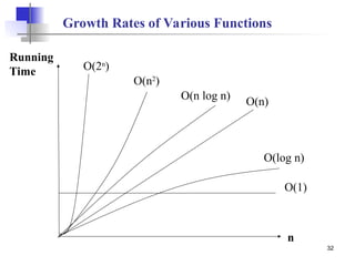 32
Growth Rates of Various Functions
O(n2
)
O(n log n) O(n)
O(log n)
O(1)
n
Running
Time O(2n
)
 