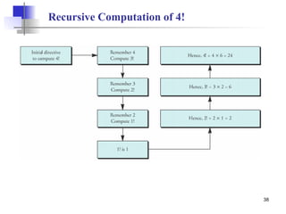 38
Recursive Computation of 4!
 